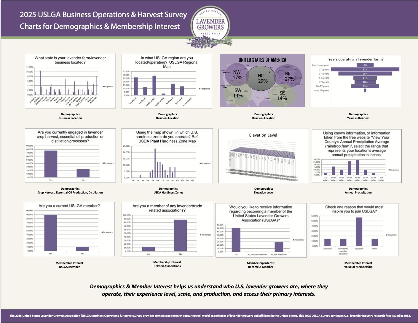 2025 USLGA Business Operations Harvest Survey - Charts at a Glance Flyer 1.31.2026