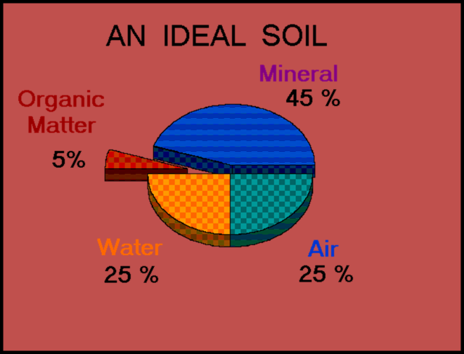 Ideal Soil